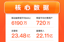 斗鱼Q3移动端季度平均MAU再创新高至6190万，总营收达23.48亿元