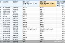 A股董秘薪酬大揭秘！706人拿百万年薪 有人涨薪116倍 还有45人工资竟为0？