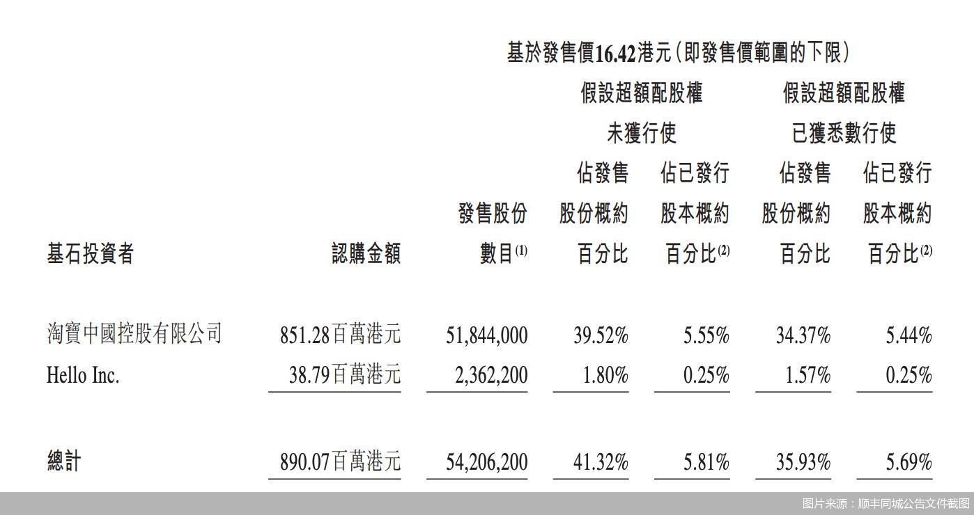 顺丰同城上市引入阿里战投 同城竞争加剧 