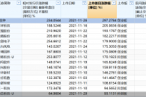 破发潮后新股又香了！11月新股上市首日平均涨幅约99%  仅3股上市首日破发