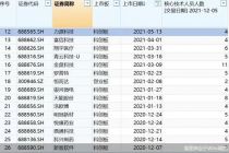 什么情况？这26股上市不满一年就有核心技术人员离职！最快的上市不足半个月