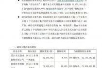 减持也上瘾！刚套现近2.5亿元 赛伍技术这名股东又要减持！这些股东也坐不住了！
