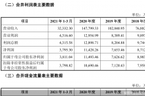 从百万年薪跳槽到拟IPO公司！这家企业财务总监频变 什么原因？