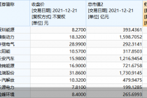 A股年终红黑榜系列策划（四）|高含“碳”量！这些个股投身碳市场 谁将会是收益王？