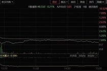 股东套现逾2.5亿后再抛减持计划  昊海生科大跌逾9%  半年来股价已腰斩