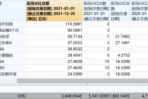 庖“基”解牛（五）｜张清华年内狂发165亿“红包”、成年度最“壕”基金经理 还有这4家公募年内分红也超百亿！