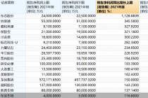 96股晒全年业绩预告 逾七成报喜   谁是“预增王”