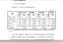 怎么回事？离职人员九成左右是设计人员！ 中泰设计创业板IPO疑点多