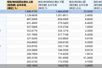 83只科创板股2021年业绩抢先看！约九成实现业绩增长 这家公司则预定*ST