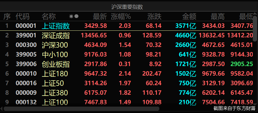 截图来自于东方财富
