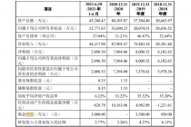 IPO关键期净利预降！聚胶股份冲A胜算几何