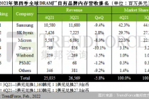 2021年第四季度DRAM总产值季减5.8%