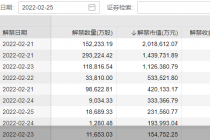 单周50股解禁！这三股解禁市值超百亿