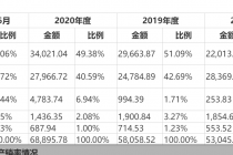 这家体育概念公司要来A股！第一大供应商宜家还是大客户