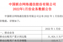 中国联通1月5G套餐用户净增556.8万户