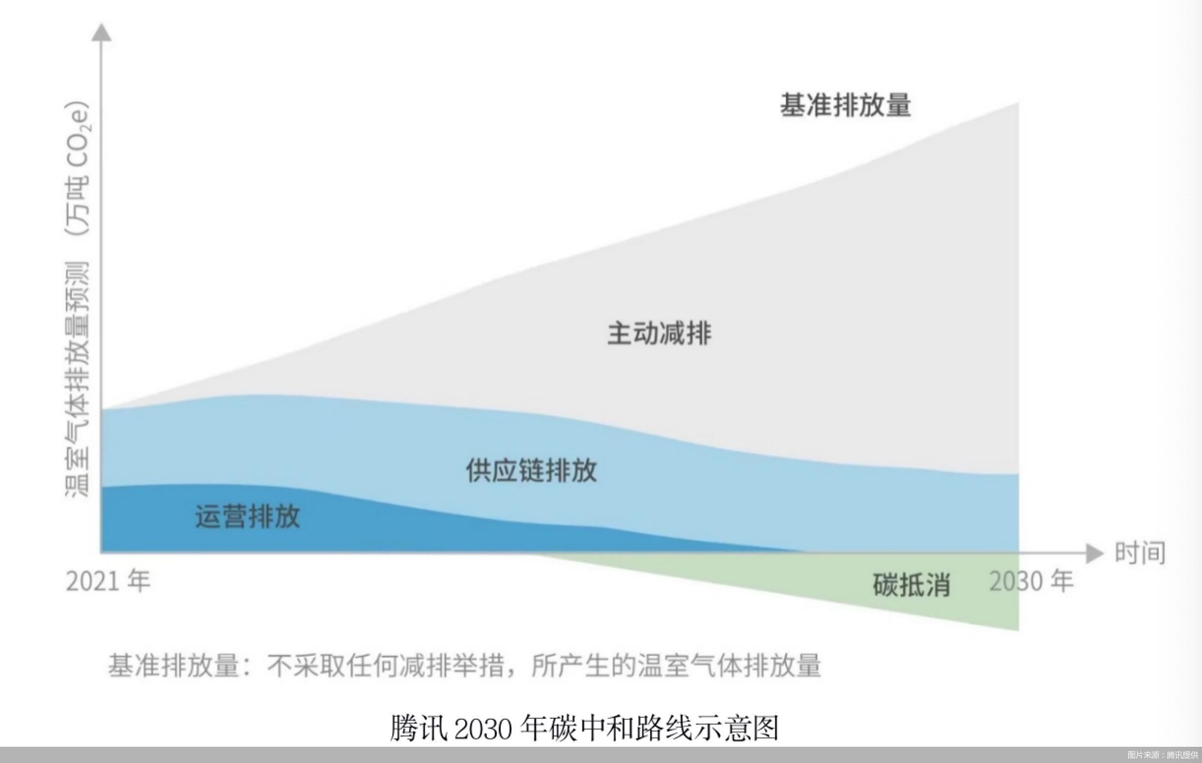图片来源：腾讯提供