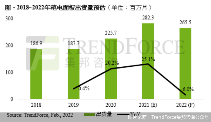 2021全年笔电面板出货量创历史新高 年成长率25.1% 