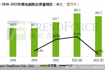 2021年笔电面板出货创新高达2.82亿片