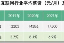 拉勾网：2022年春招互联网平均薪资1.85万元
