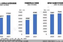 2021年家电行业国内累计销售额达到7543亿元