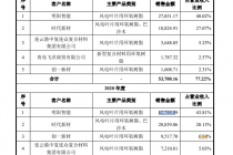 踩雷供应商  对第一大客户一年折扣逾7400万 惠柏新材冲A有戏吗