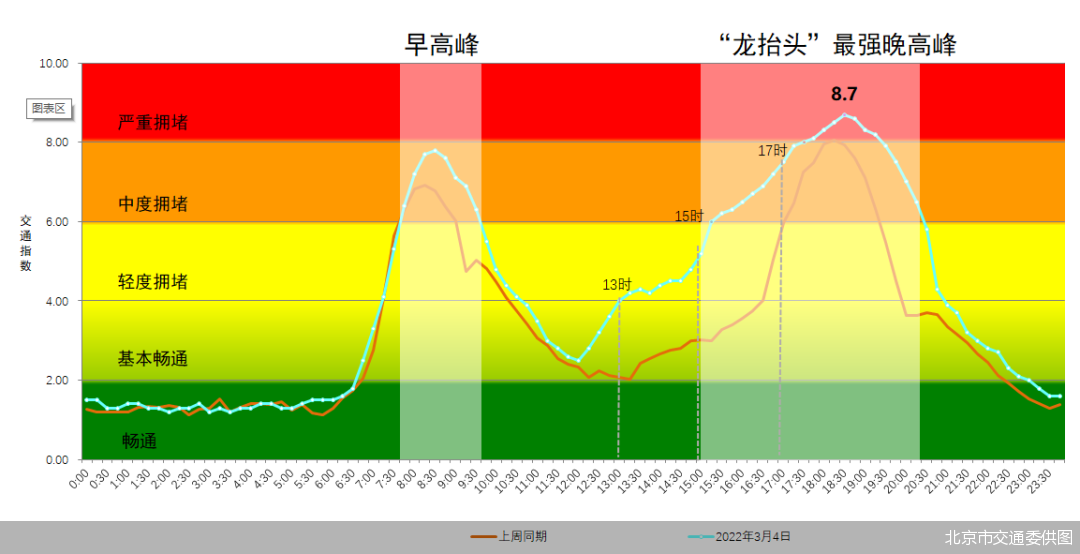 北京市交通委供图