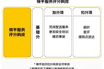 美团外卖试点骑手“服务星级”阶梯化激励机制