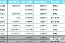 聚焦资本市场“她力量”：269股为女董事长  4股总市值超千亿