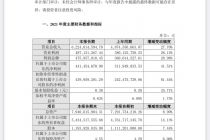 景兴纸业2021年净利润同比增长41.51%