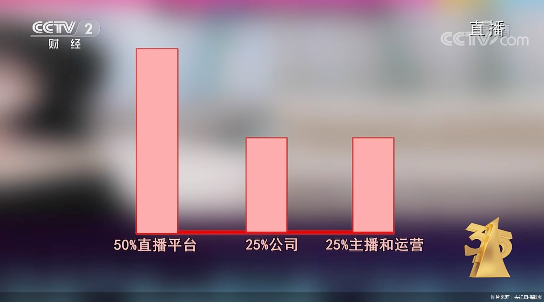 央视曝光直播带货诱导打赏、欺骗用户等手段 