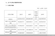 桃李面包2021年度归母净利润约7.63亿元 同比下滑13.54%