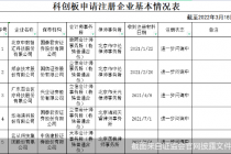 什么情况？提交注册超一年时间未获批 这四家企业怎么了