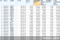 科创板进阶400+！谁涨幅最大？谁募资最多？谁是“迷你”公司？.....看点来了！