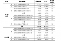 难撕关联标签！丁氏父女携兴协和冲A 客户、供应商疑点多