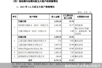 近岸蛋白科创板IPO背后：前五大客户变动大   过半营收来自于新冠相关业务  