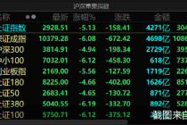 沪指失守3000点！三大股指重挫5%  97%个股收跌  更有683只跌停
