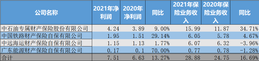 数据来源：各自保公司2021年年报
