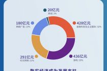 ToC的微信被点赞，但ToB业务增幅更大，腾讯营收结构继续调整