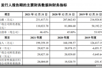 成立不到四年  中仑新材欲上创业板！“蛇吞象”式并购带飞业绩  还正被反垄断局立案调查