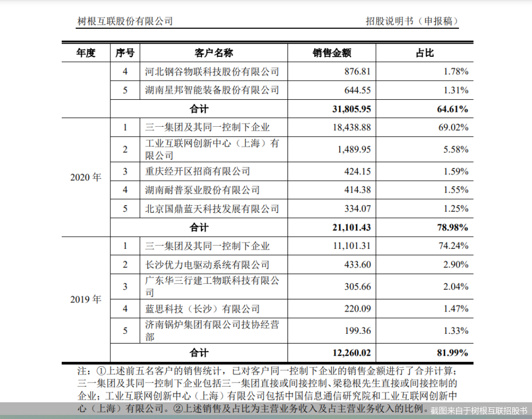 截图来自于树根互联招股书