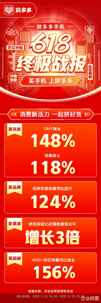 拼多多发布618手机“真香”战报：全类目同比增长148%，百亿补贴累计为用户节省30亿