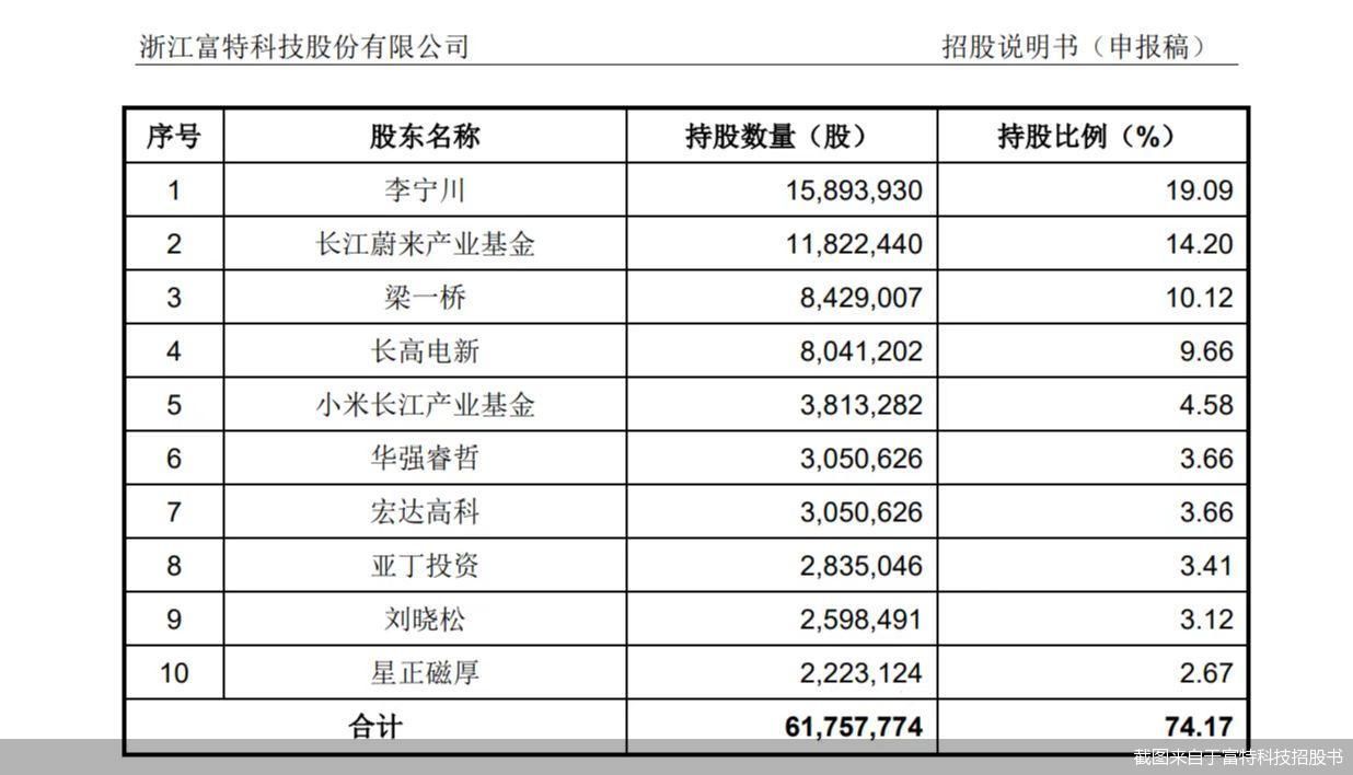截图来自于富特科技招股书