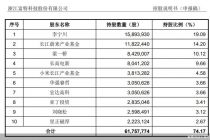 富特科技IPO背后：蔚来、小米等入股  研发费用率逐年下滑 