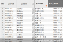 210股董秘职位被代行！最长空缺超六年 专家：不利于公司信披规范化发展