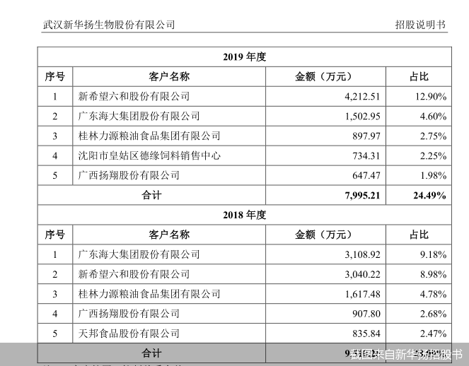 截图来自新华扬招股书