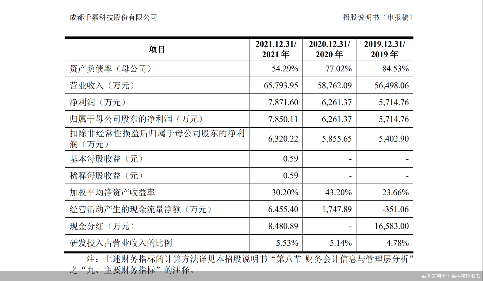 截图来自于千嘉科技招股书