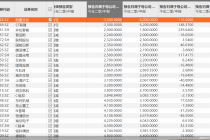 98股中报业绩预告出炉 逾七成个股净利增长 通威股份成“业绩王”