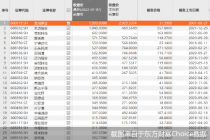 百元股数量达163只   较年初缩水逾一成  
