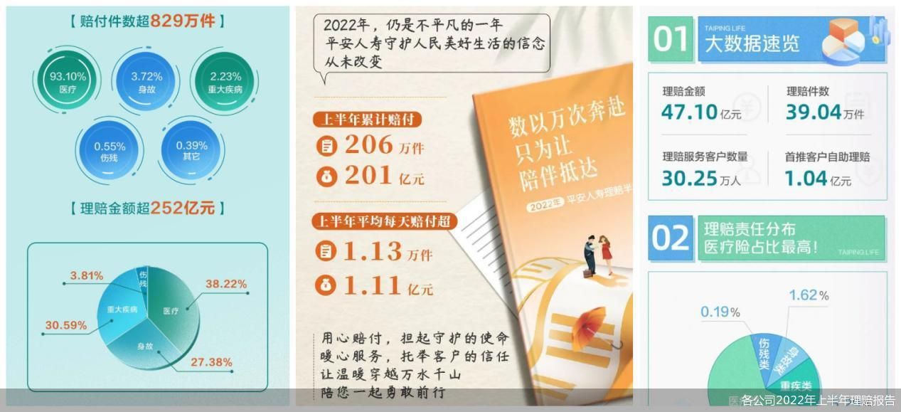 各公司2022年上半年理赔报告