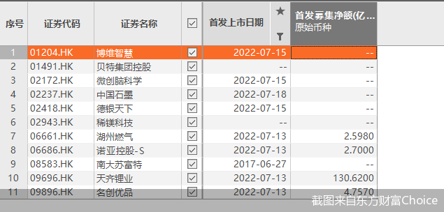 截图来自东方财富Choice